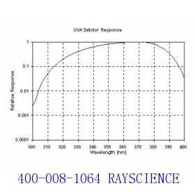 PMA2110 UVA Detector
