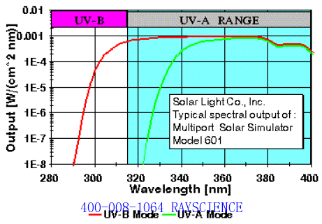 UV Solar Simulator