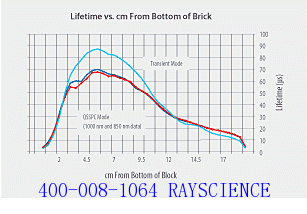 Minority Carrier Lifetime Measurement Instrument BLS-Testing Silicon Rod